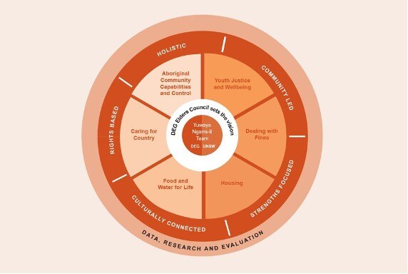 Circular, community-led process to embed social impact. Image: Courtesy Yuwaya Ngarra-li